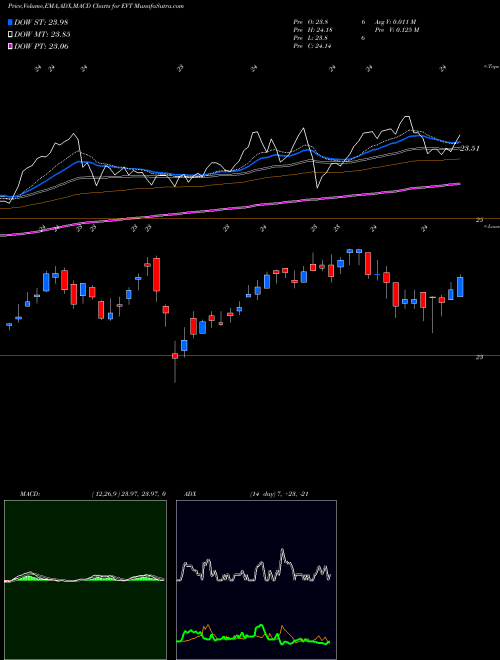 MACD charts various settings share EVT Eaton Vance Tax Advantaged Dividend Income Fund USA Stock exchange 