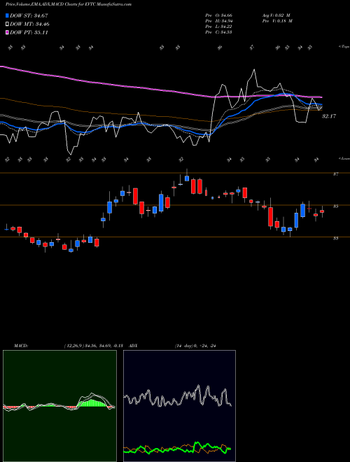 Munafa Evertec, Inc. (EVTC) stock tips, volume analysis, indicator analysis [intraday, positional] for today and tomorrow