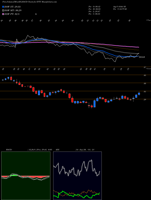 MACD charts various settings share EVTC Evertec, Inc. USA Stock exchange 