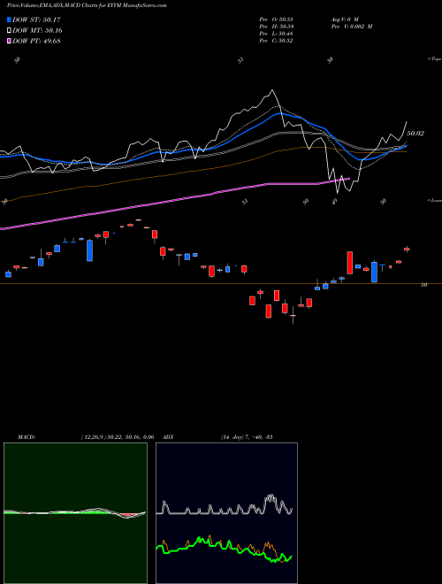 Munafa  (EVYM) stock tips, volume analysis, indicator analysis [intraday, positional] for today and tomorrow