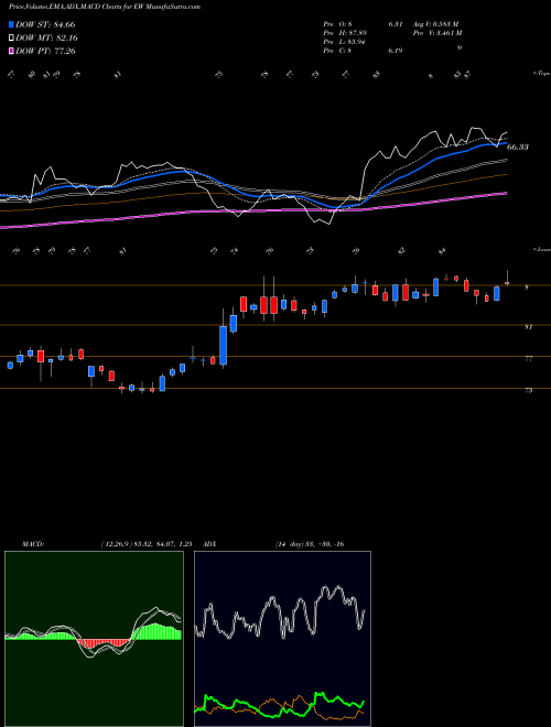Munafa Edwards Lifesciences Corporation (EW) stock tips, volume analysis, indicator analysis [intraday, positional] for today and tomorrow