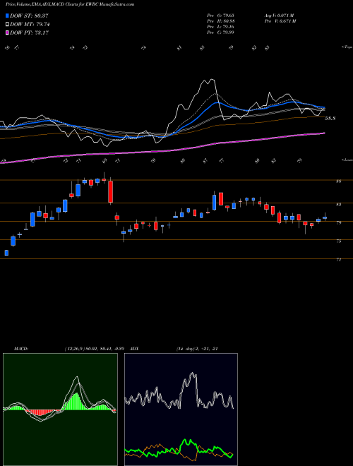 Munafa East West Bancorp, Inc. (EWBC) stock tips, volume analysis, indicator analysis [intraday, positional] for today and tomorrow