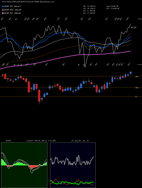 MACD charts various settings share EWBC East West Bancorp, Inc. USA Stock exchange 