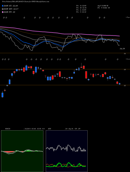 MACD charts various settings share EWZS IShares MSCI Brazil Small-Cap ETF USA Stock exchange 