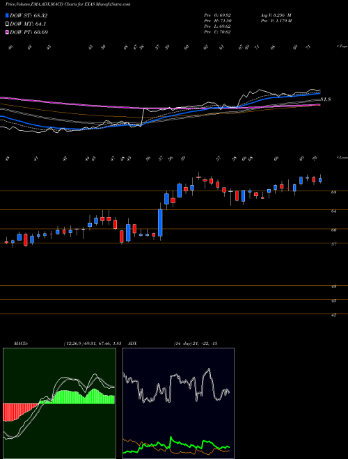 Munafa Exact Sciences Corporation (EXAS) stock tips, volume analysis, indicator analysis [intraday, positional] for today and tomorrow