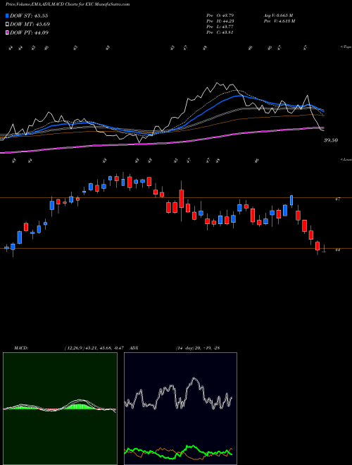 Munafa Exelon Corporation (EXC) stock tips, volume analysis, indicator analysis [intraday, positional] for today and tomorrow