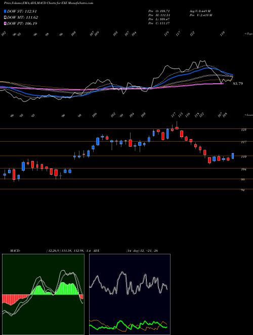 Munafa  (EXE) stock tips, volume analysis, indicator analysis [intraday, positional] for today and tomorrow