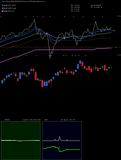 Munafa Eaton Vance Tax-Managed Global Diversified Equity Income Fund (EXG) stock tips, volume analysis, indicator analysis [intraday, positional] for today and tomorrow