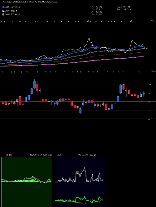 MACD charts various settings share EXK Endeavour Silver Corporation USA Stock exchange 