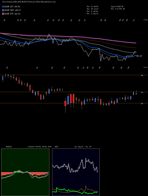 Munafa ExlService Holdings, Inc. (EXLS) stock tips, volume analysis, indicator analysis [intraday, positional] for today and tomorrow