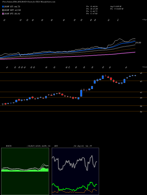 MACD charts various settings share EXLS ExlService Holdings, Inc. USA Stock exchange 