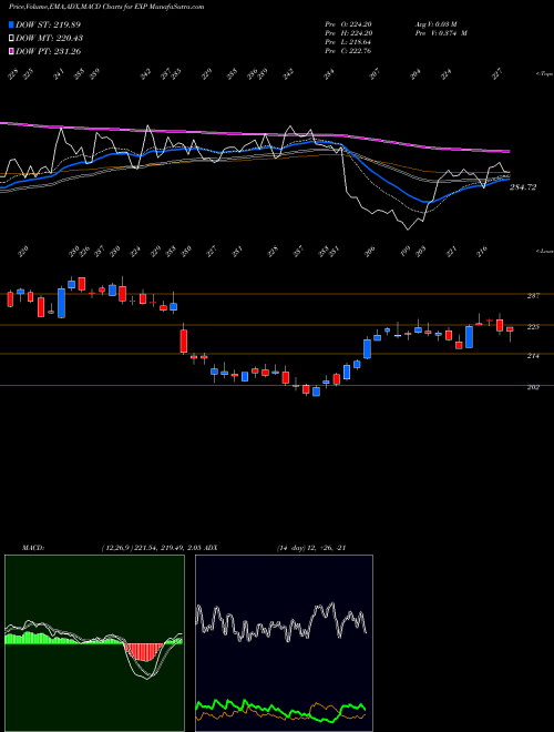 Munafa Eagle Materials Inc (EXP) stock tips, volume analysis, indicator analysis [intraday, positional] for today and tomorrow