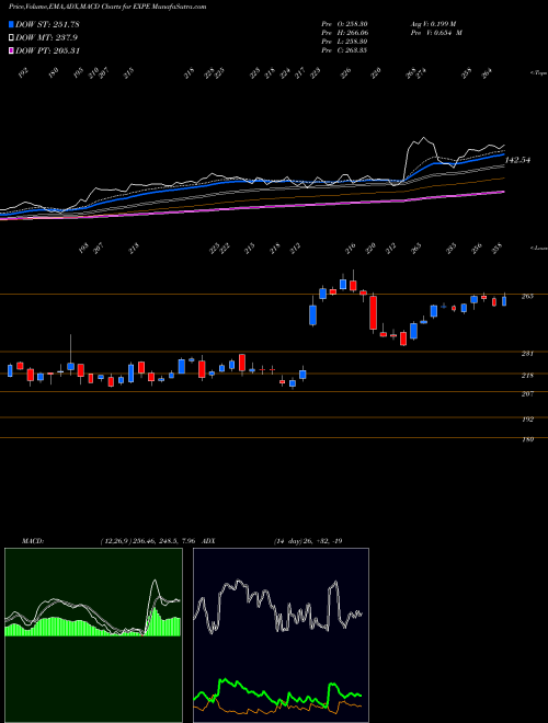 Munafa Expedia Group, Inc. (EXPE) stock tips, volume analysis, indicator analysis [intraday, positional] for today and tomorrow