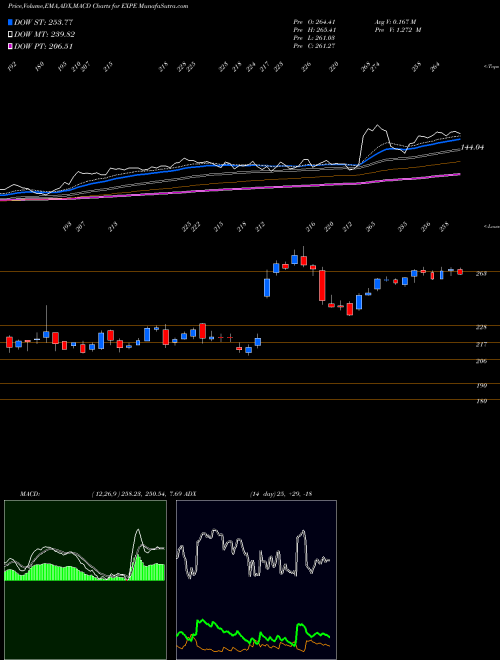 MACD charts various settings share EXPE Expedia Group, Inc. USA Stock exchange 