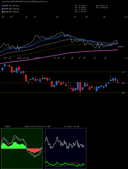 Munafa Extra Space Storage Inc (EXR) stock tips, volume analysis, indicator analysis [intraday, positional] for today and tomorrow