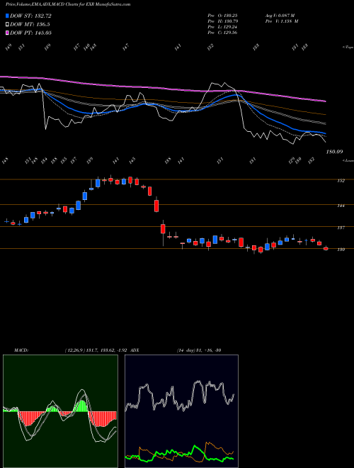 MACD charts various settings share EXR Extra Space Storage Inc USA Stock exchange 