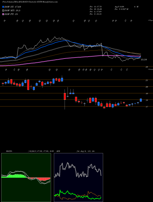 Munafa Extreme Networks, Inc. (EXTR) stock tips, volume analysis, indicator analysis [intraday, positional] for today and tomorrow