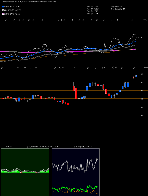 MACD charts various settings share EXTR Extreme Networks, Inc. USA Stock exchange 