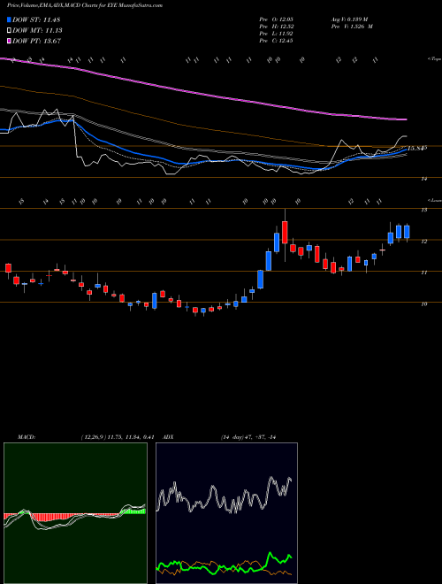 Munafa National Vision Holdings, Inc. (EYE) stock tips, volume analysis, indicator analysis [intraday, positional] for today and tomorrow