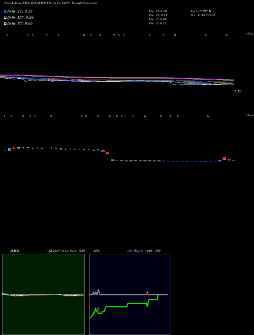 Munafa Eyenovia, Inc. (EYEN) stock tips, volume analysis, indicator analysis [intraday, positional] for today and tomorrow