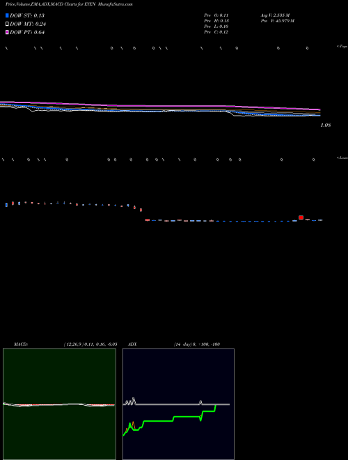 MACD charts various settings share EYEN Eyenovia, Inc. USA Stock exchange 