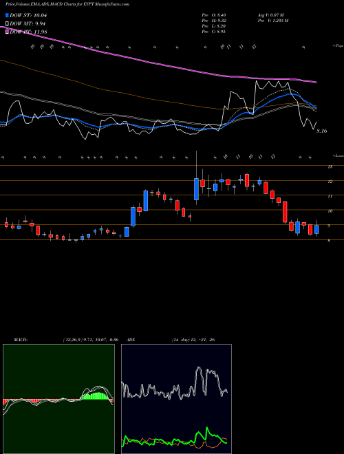 Munafa EyePoint Pharmaceuticals, Inc. (EYPT) stock tips, volume analysis, indicator analysis [intraday, positional] for today and tomorrow