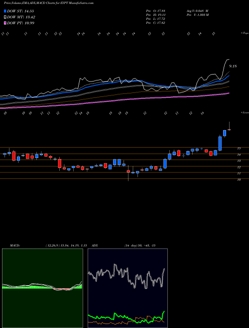 MACD charts various settings share EYPT EyePoint Pharmaceuticals, Inc. USA Stock exchange 