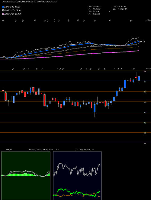 MACD charts various settings share EZPW EZCORP, Inc. USA Stock exchange 