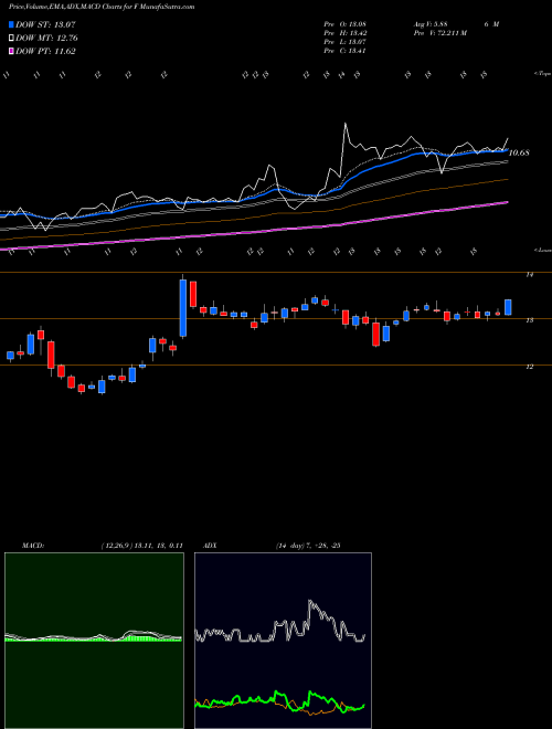 MACD charts various settings share F Ford Motor Company USA Stock exchange 