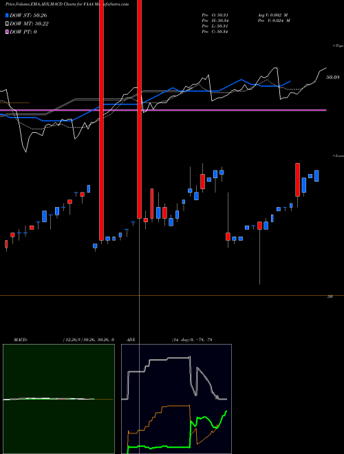 Munafa  (FAAA) stock tips, volume analysis, indicator analysis [intraday, positional] for today and tomorrow