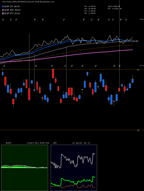 Munafa First Trust Alternative Absolute Return Strategy ETF (FAAR) stock tips, volume analysis, indicator analysis [intraday, positional] for today and tomorrow
