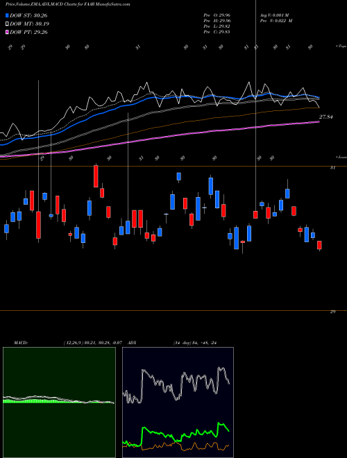 MACD charts various settings share FAAR First Trust Alternative Absolute Return Strategy ETF USA Stock exchange 
