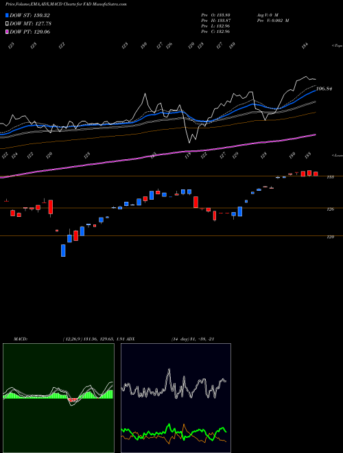 MACD charts various settings share FAD First Trust Multi Cap Growth AlphaDEX Fund USA Stock exchange 