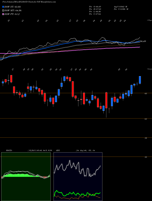 Munafa First American Corporation (The) (FAF) stock tips, volume analysis, indicator analysis [intraday, positional] for today and tomorrow