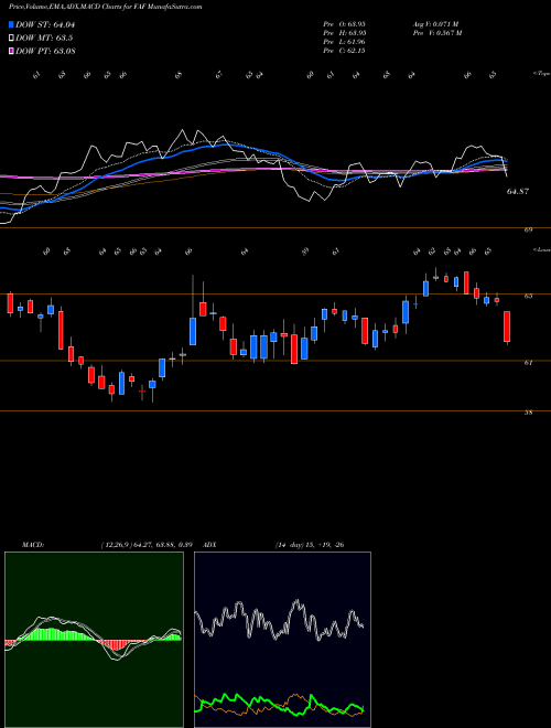 MACD charts various settings share FAF First American Corporation (The) USA Stock exchange 