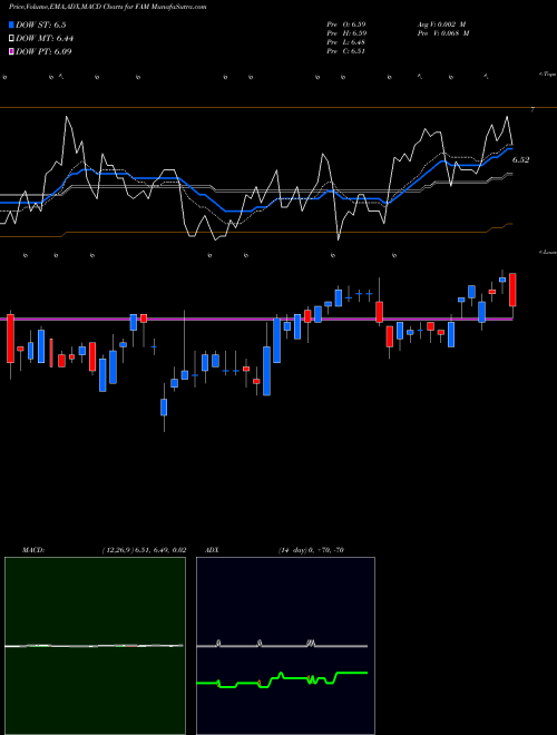 Munafa First Trust/Aberdeen Global Opportunity Income Fund (FAM) stock tips, volume analysis, indicator analysis [intraday, positional] for today and tomorrow