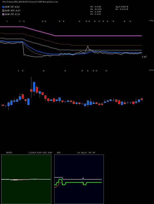 MACD charts various settings share FAMI FARMMI, INC. USA Stock exchange 