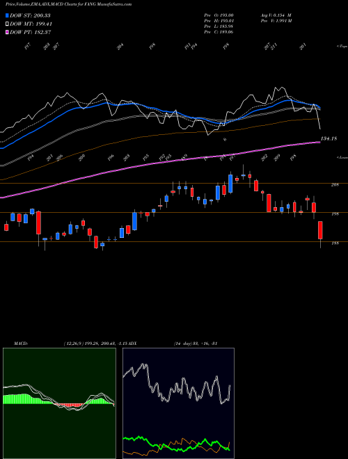 MACD charts various settings share FANG Diamondback Energy, Inc. USA Stock exchange 