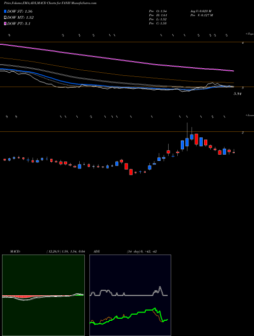 MACD charts various settings share FANH Fanhua Inc. USA Stock exchange 