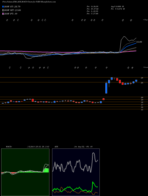 Munafa FARO Technologies, Inc. (FARO) stock tips, volume analysis, indicator analysis [intraday, positional] for today and tomorrow