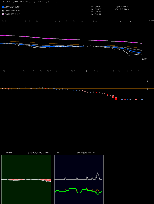 Munafa FAT Brands Inc. (FAT) stock tips, volume analysis, indicator analysis [intraday, positional] for today and tomorrow
