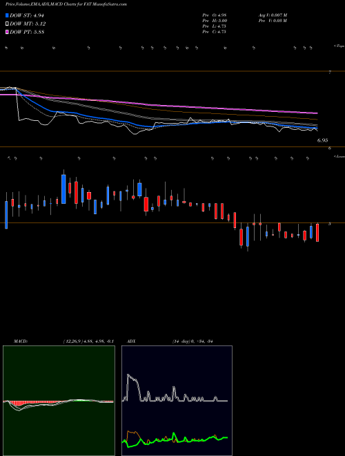 MACD charts various settings share FAT FAT Brands Inc. USA Stock exchange 