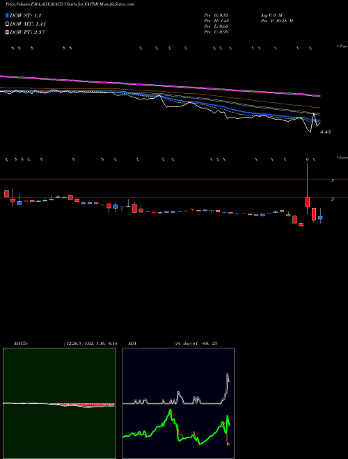 Munafa  (FATBB) stock tips, volume analysis, indicator analysis [intraday, positional] for today and tomorrow