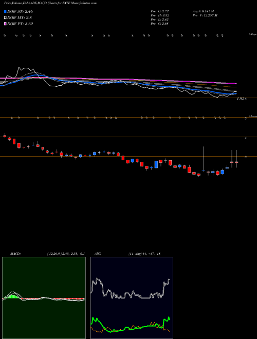 MACD charts various settings share FATE Fate Therapeutics, Inc. USA Stock exchange 