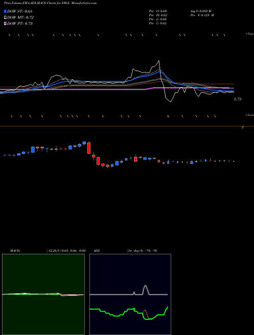Munafa  (FBGL) stock tips, volume analysis, indicator analysis [intraday, positional] for today and tomorrow