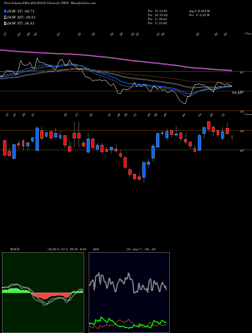Munafa  (FBIN) stock tips, volume analysis, indicator analysis [intraday, positional] for today and tomorrow