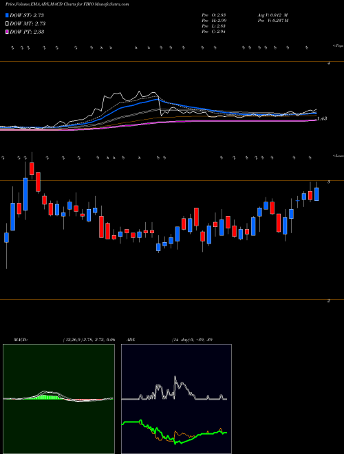 Munafa Fortress Biotech, Inc. (FBIO) stock tips, volume analysis, indicator analysis [intraday, positional] for today and tomorrow