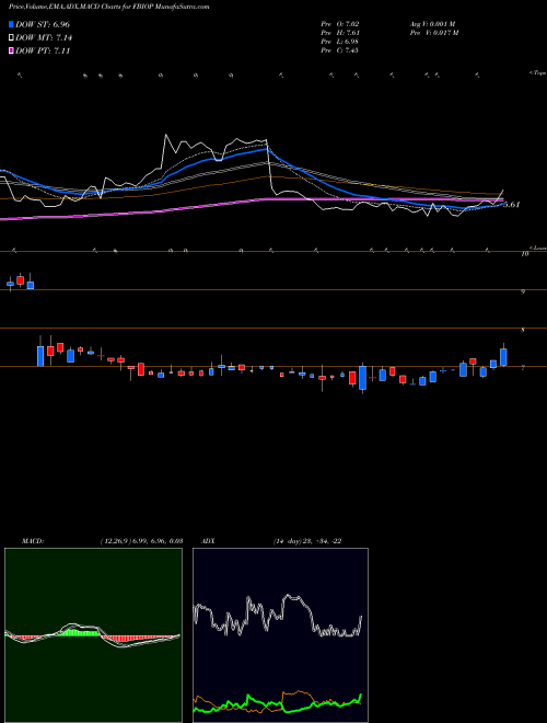 MACD charts various settings share FBIOP Fortress Biotech, Inc. USA Stock exchange 