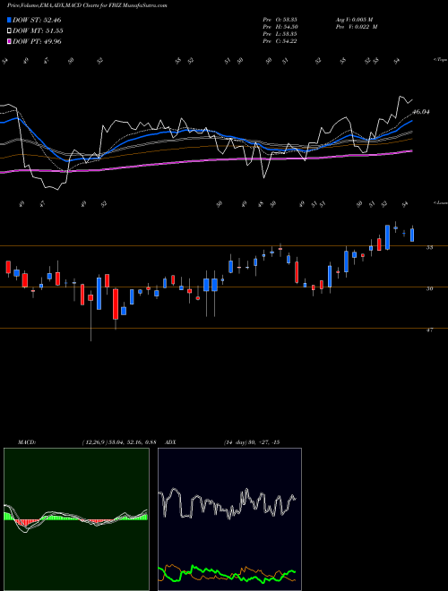 Munafa First Business Financial Services, Inc. (FBIZ) stock tips, volume analysis, indicator analysis [intraday, positional] for today and tomorrow