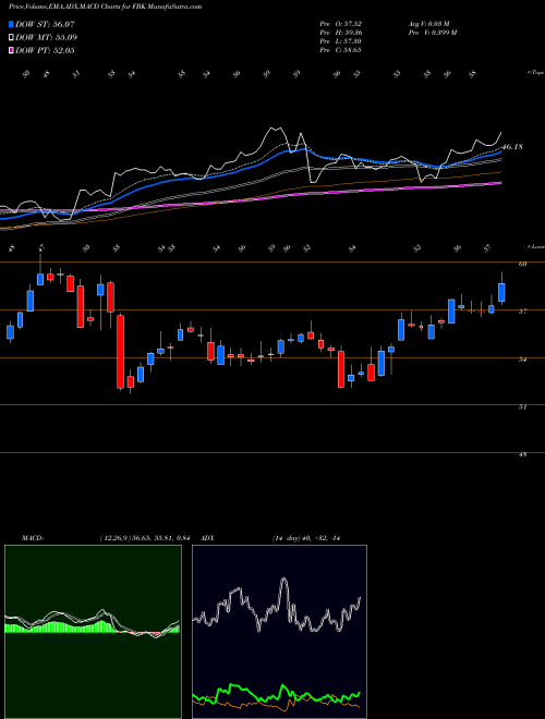 Munafa FB Financial Corporation (FBK) stock tips, volume analysis, indicator analysis [intraday, positional] for today and tomorrow